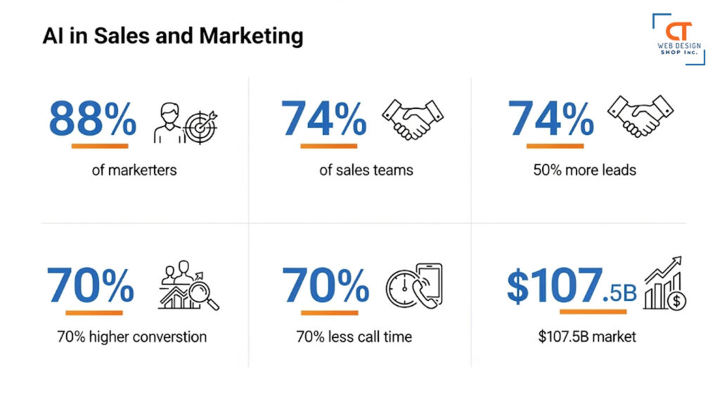 A graphic illustrating the benefits of AI for sales and marketing.